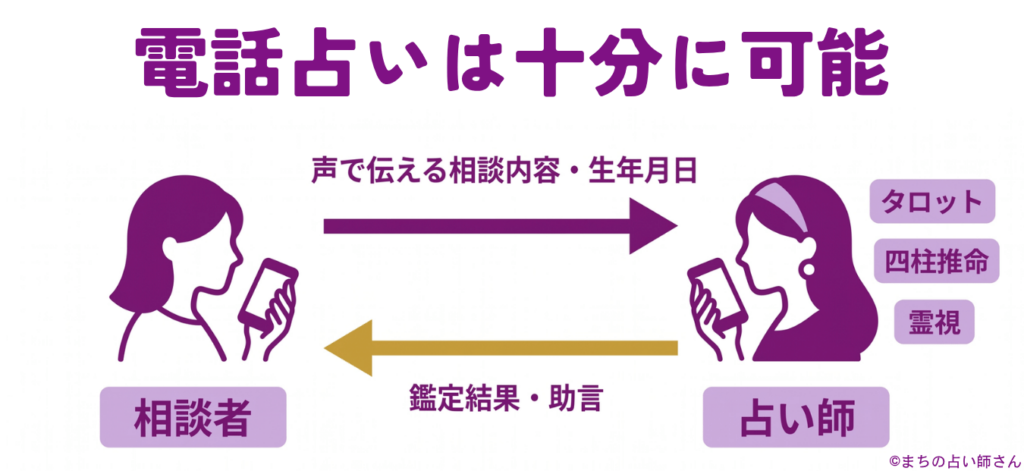 電話占いは十分に可能