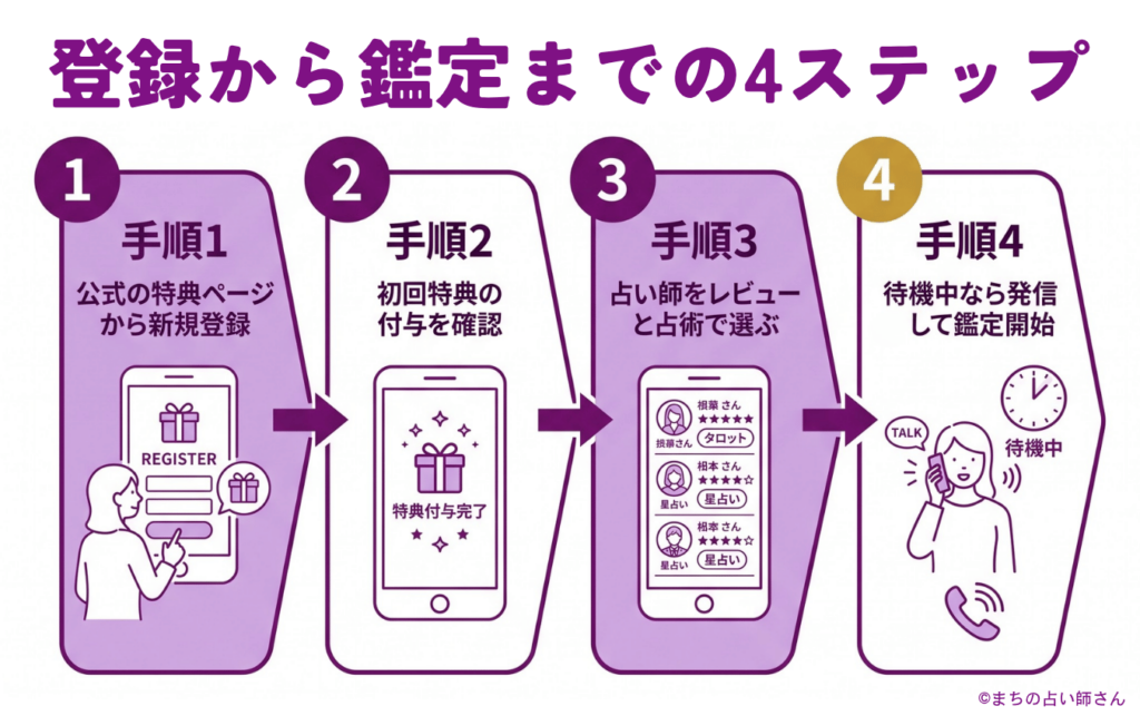 電話占いの登録から鑑定までの4ステップ