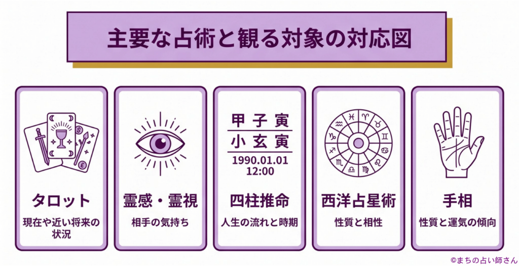 主要な占術と観る対象の対応図