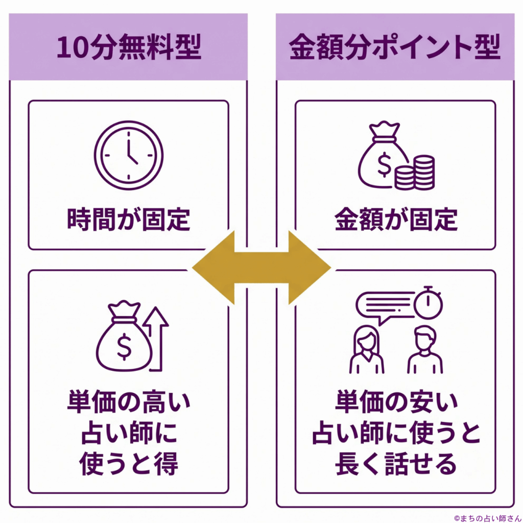 初回特典の2類型「10分無料型」と「金額分ポイント型」