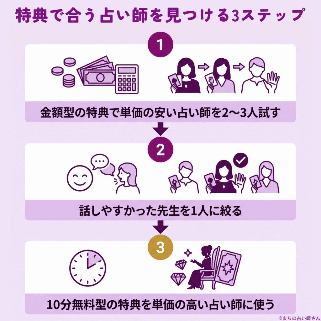 特典で合う占い師を見つける3ステップ