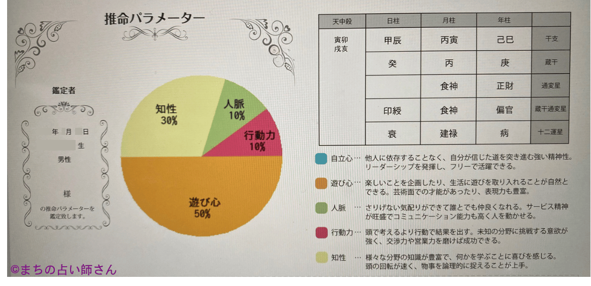 編集長が命術系の電話占いの鑑定後に受け取ったアフターメール（四柱推命の命式と推命パラメーター）