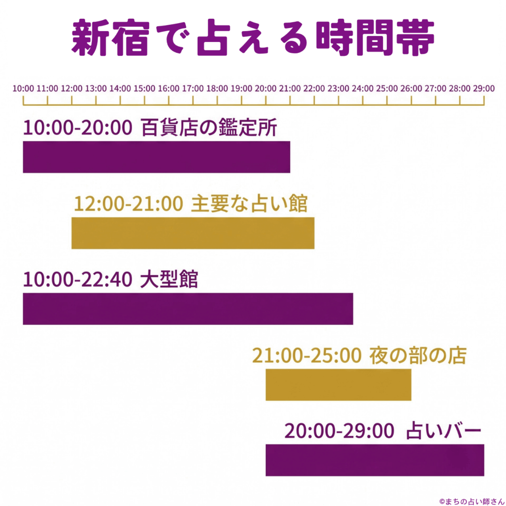 新宿で占える時間帯