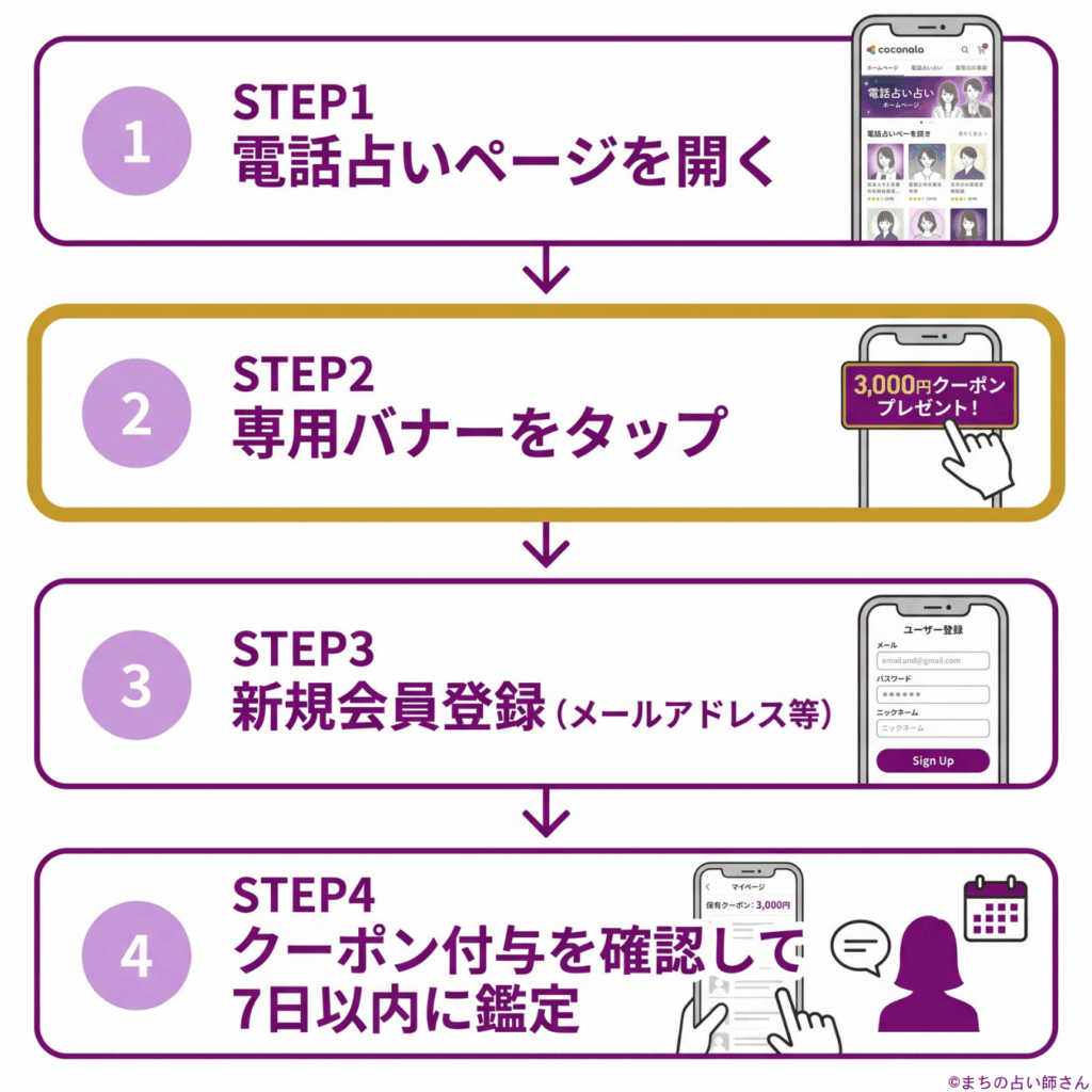 ココナラ電話占い3,000円クーポンのもらい方4ステップの図解
