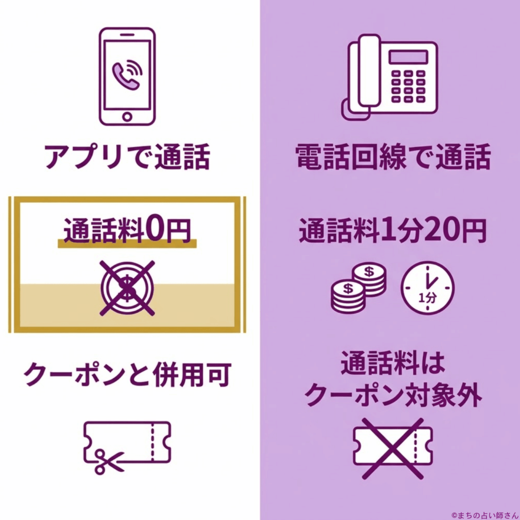 アプリ通話と電話回線通話の費用の違いの図解