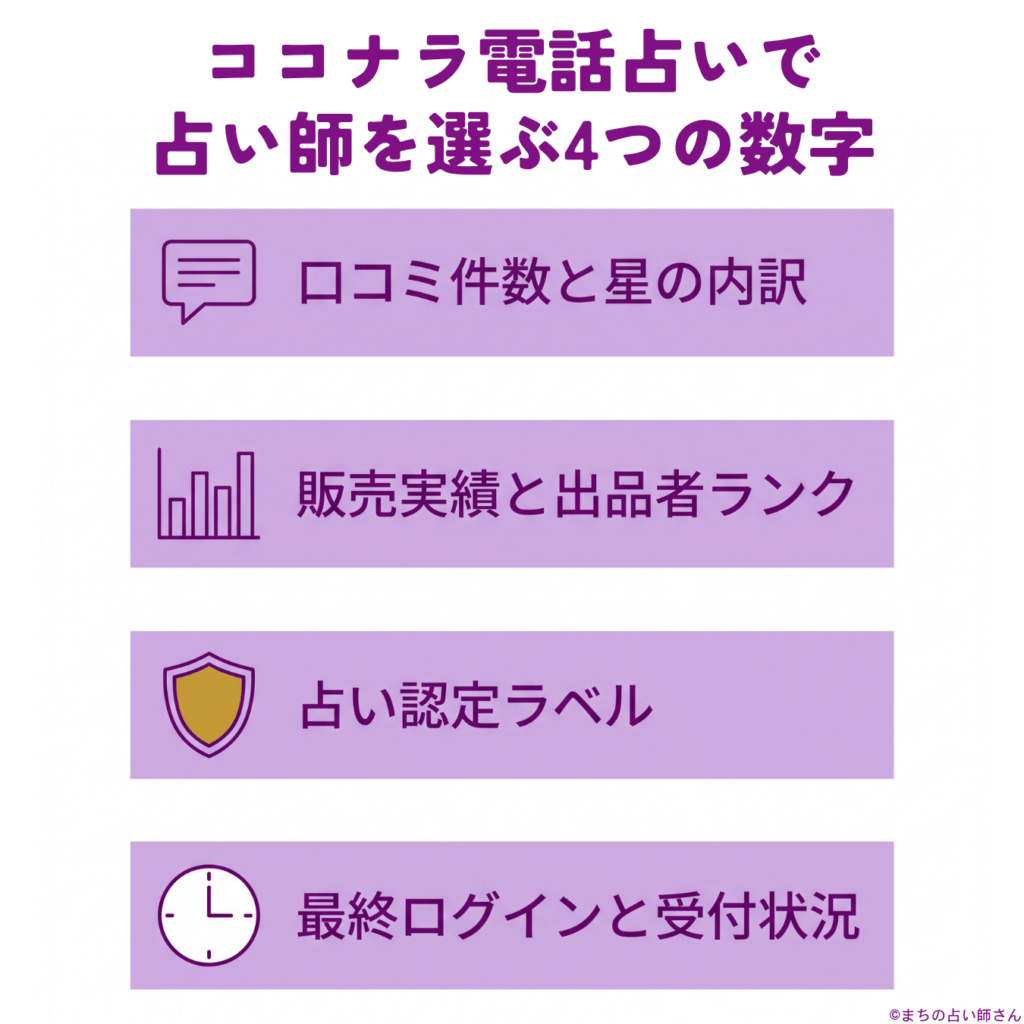 ココナラ電話占いで占い師を選ぶときに見る4つの数字（口コミ・販売実績・占い認定・受付状況）