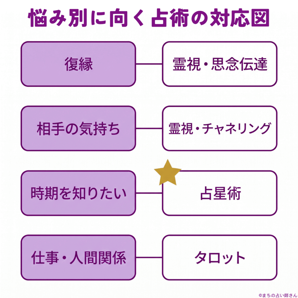 悩み別に向く占術の対応図（復縁は霊視と思念伝達、相手の気持ちは霊視とチャネリング、時期は占星術、仕事はタロット）