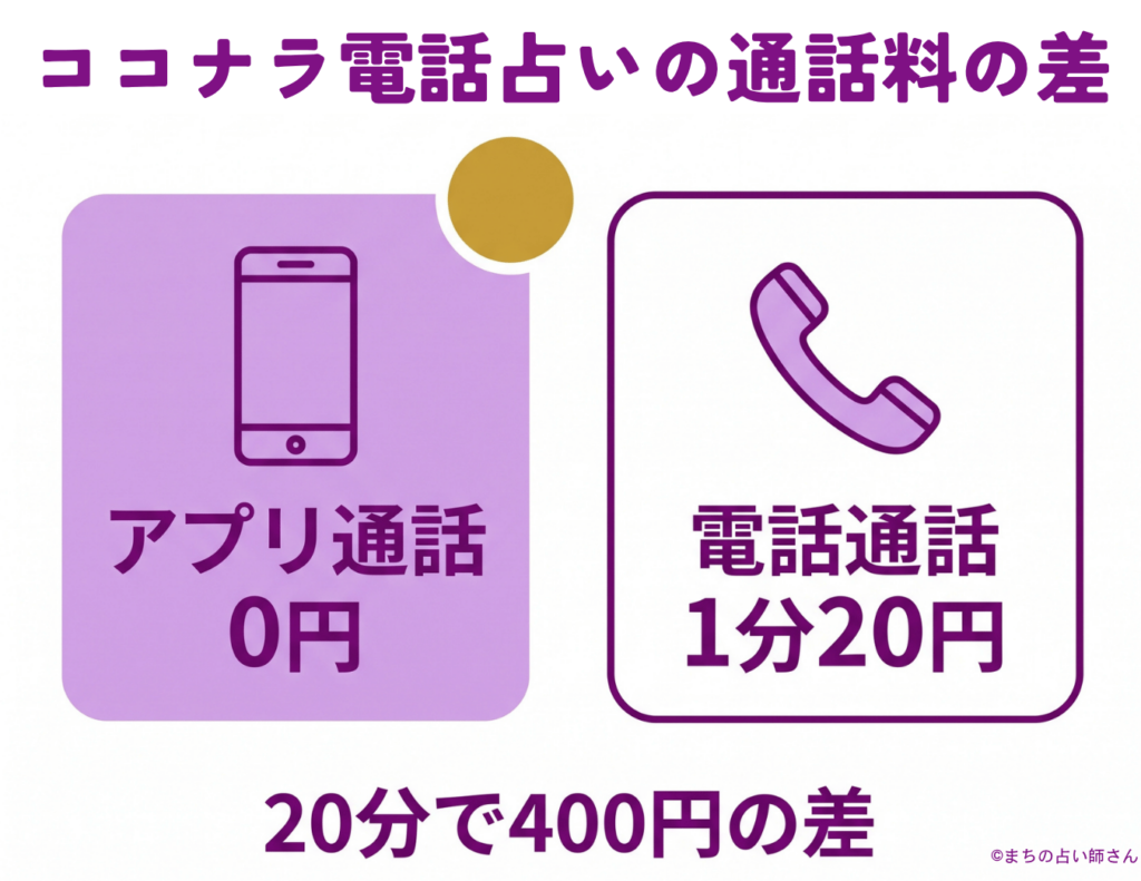 ココナラ電話占いの通話料の差（アプリ通話は無料、電話通話は1分20円で20分なら400円の差）