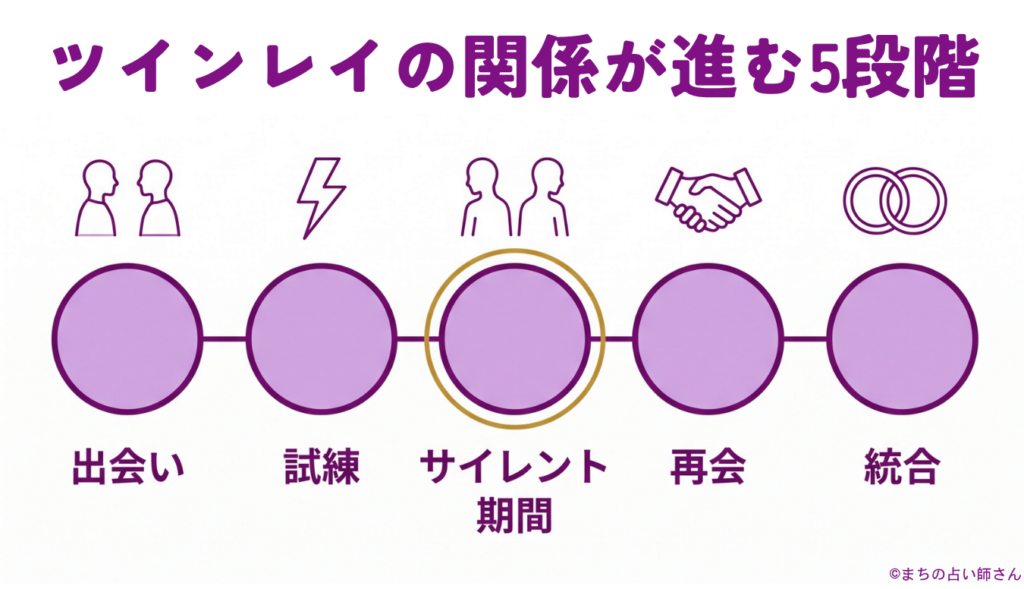 ツインレイの関係が進むとされる5段階（出会い・試練・サイレント期間・再会・統合）の流れ図