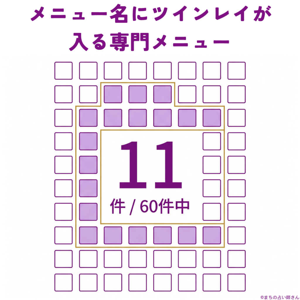 ココナラ電話占いでツインレイの条件を指定した一覧の1ページ目60件のうち、専用メニューは11件