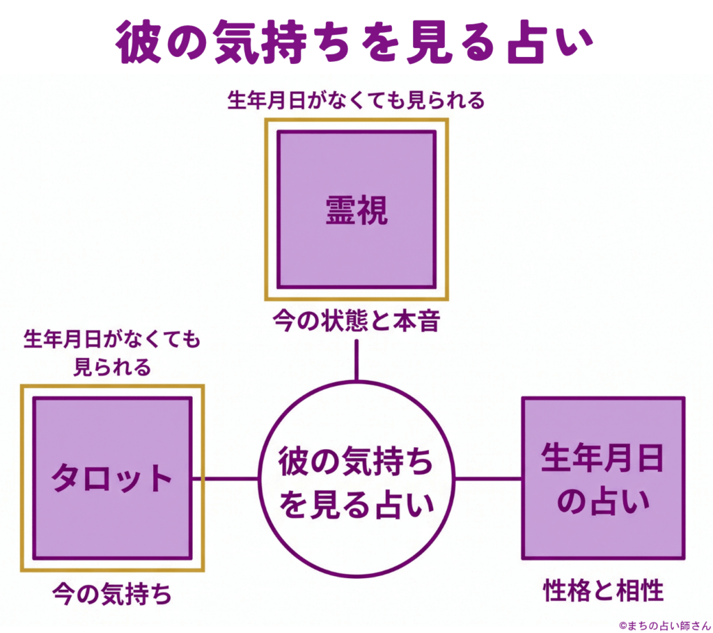 彼の気持ちを観る占い