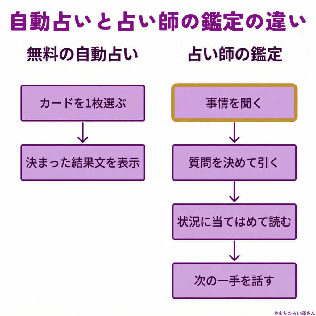 自動占いと占い師の鑑定の違い