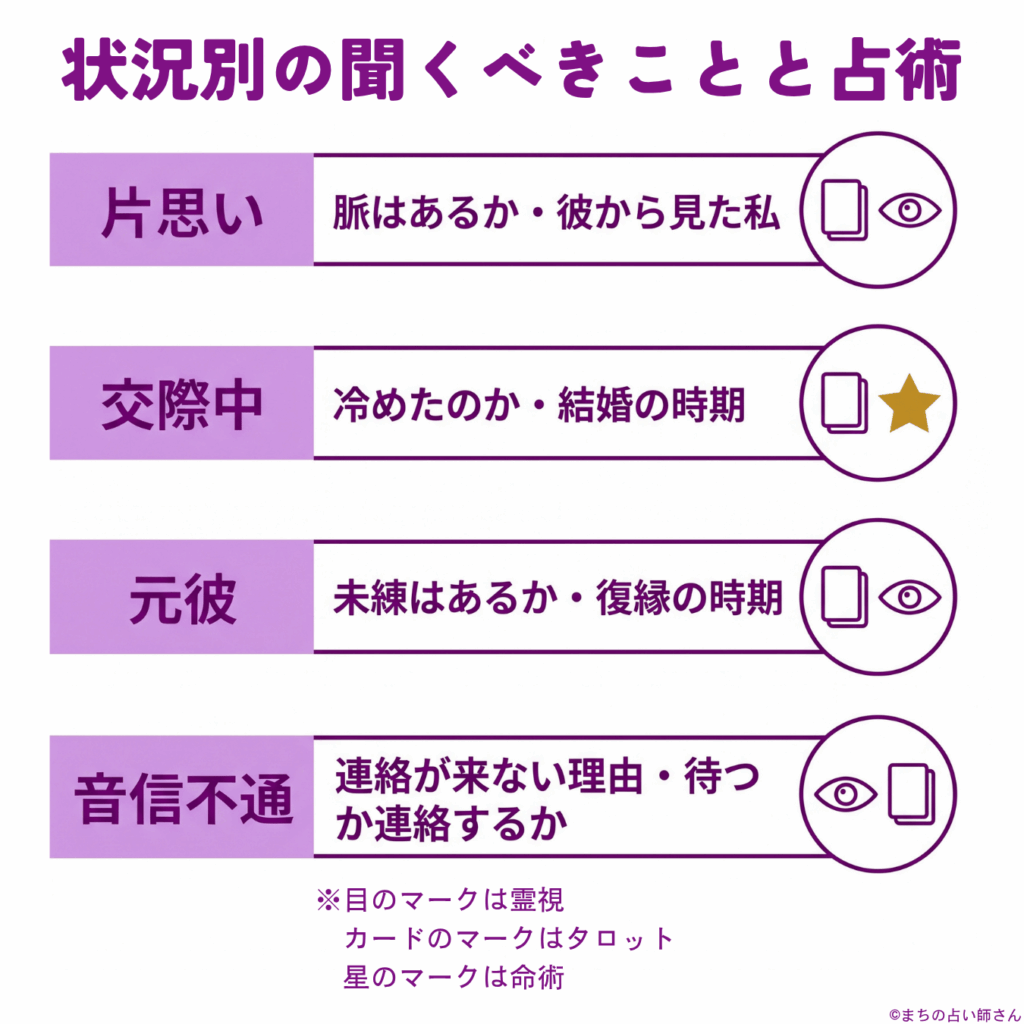 状況別の聞くべきことと占術