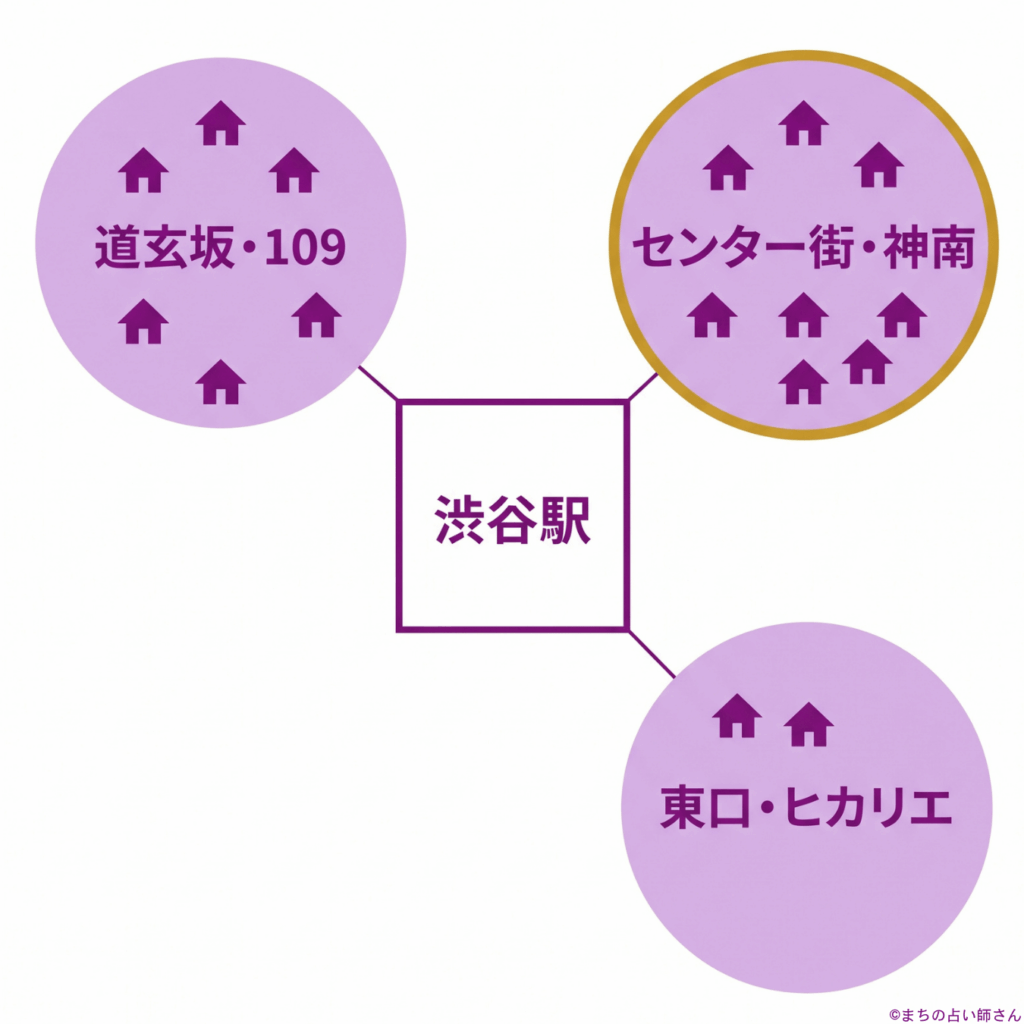 渋谷駅を中心に占い店が集まる3つのエリアを示す図