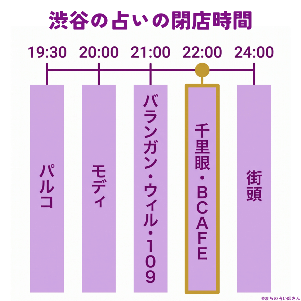 渋谷の占い店が閉まる時刻を19時30分から24時まで順に示した図