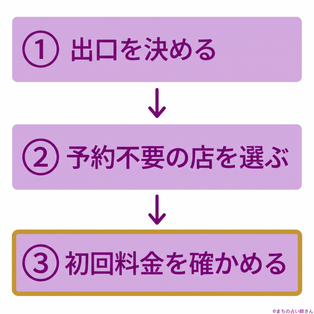 渋谷で予約なしに当日占ってもらうまでの3つの手順を示す図